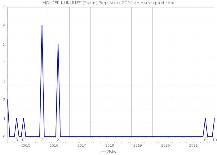 HOLGER KUKULIES (Spain) Page visits 2024 