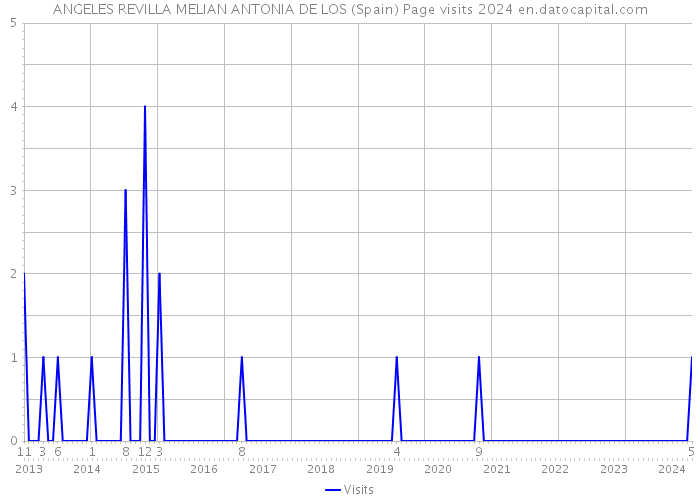 ANGELES REVILLA MELIAN ANTONIA DE LOS (Spain) Page visits 2024 