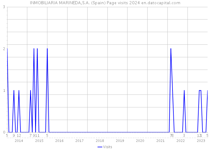 INMOBILIARIA MARINEDA,S.A. (Spain) Page visits 2024 