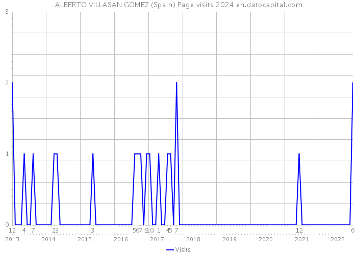 ALBERTO VILLASAN GOMEZ (Spain) Page visits 2024 