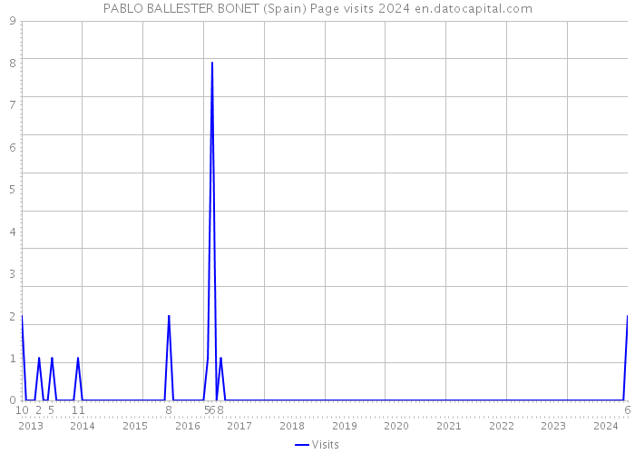 PABLO BALLESTER BONET (Spain) Page visits 2024 