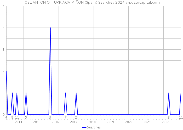 JOSE ANTONIO ITURRIAGA MIÑON (Spain) Searches 2024 