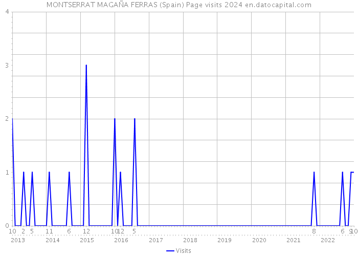 MONTSERRAT MAGAÑA FERRAS (Spain) Page visits 2024 