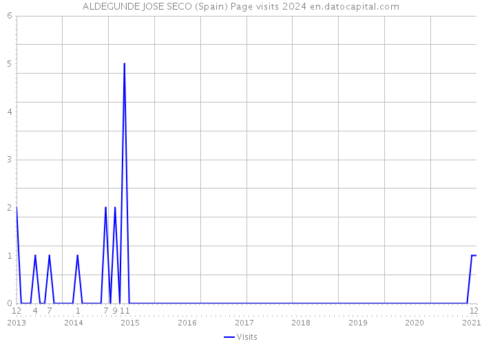 ALDEGUNDE JOSE SECO (Spain) Page visits 2024 