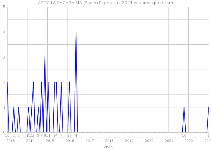 ASOC LA PACARAIMA (Spain) Page visits 2024 