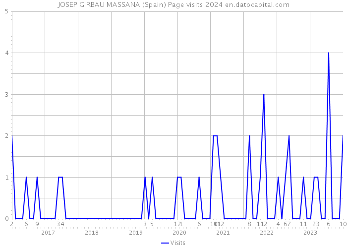 JOSEP GIRBAU MASSANA (Spain) Page visits 2024 