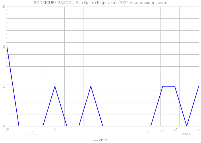 RODRIGUEZ RASCON SL. (Spain) Page visits 2024 