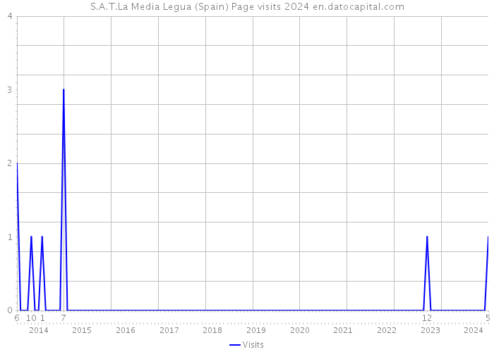S.A.T.La Media Legua (Spain) Page visits 2024 