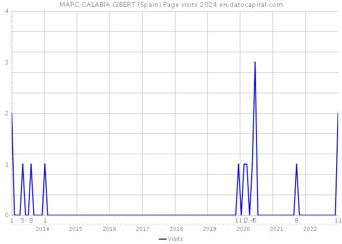 MARC CALABIA GIBERT (Spain) Page visits 2024 