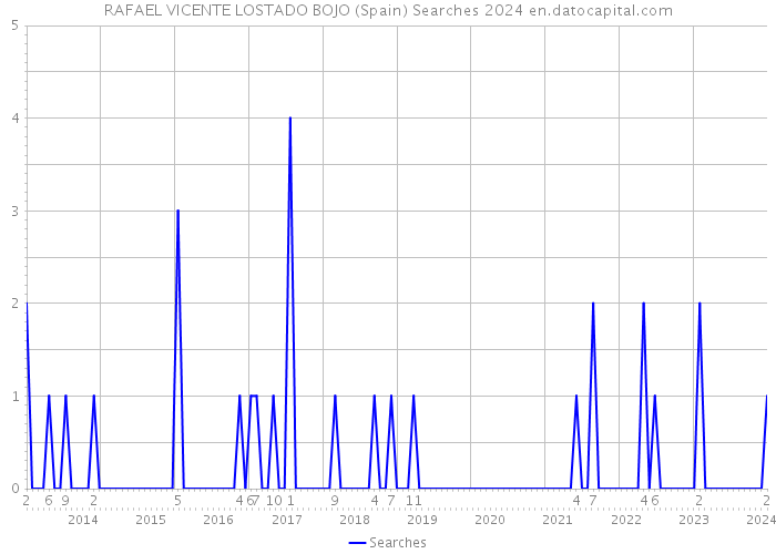RAFAEL VICENTE LOSTADO BOJO (Spain) Searches 2024 