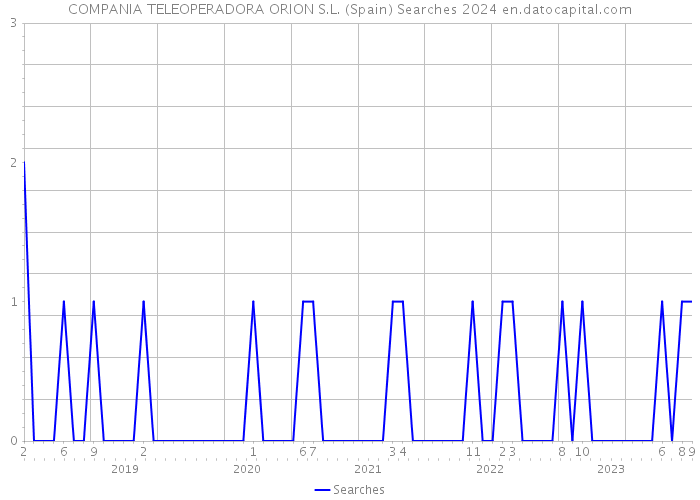 COMPANIA TELEOPERADORA ORION S.L. (Spain) Searches 2024 
