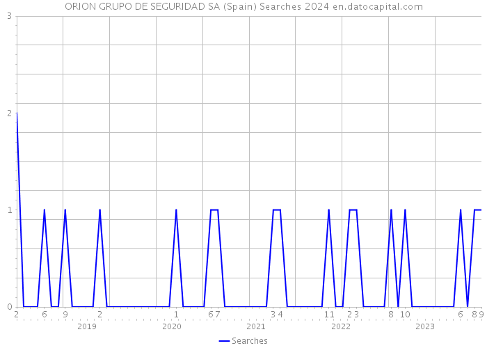 ORION GRUPO DE SEGURIDAD SA (Spain) Searches 2024 