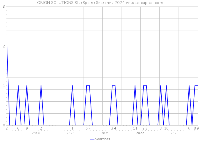 ORION SOLUTIONS SL. (Spain) Searches 2024 