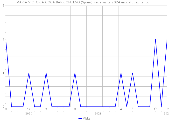 MARIA VICTORIA COCA BARRIONUEVO (Spain) Page visits 2024 