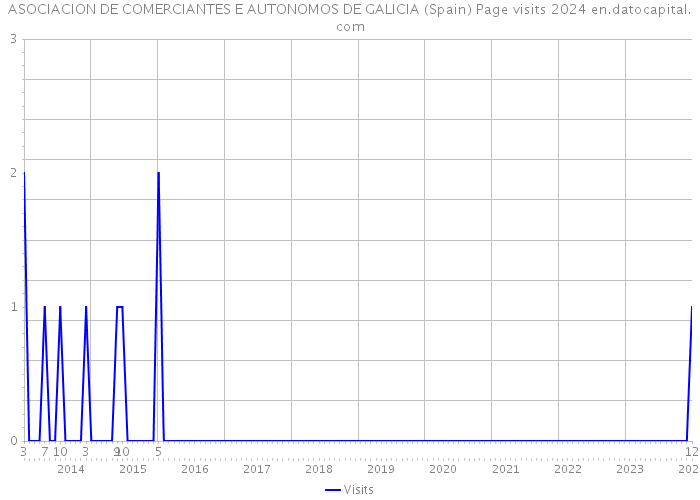 ASOCIACION DE COMERCIANTES E AUTONOMOS DE GALICIA (Spain) Page visits 2024 