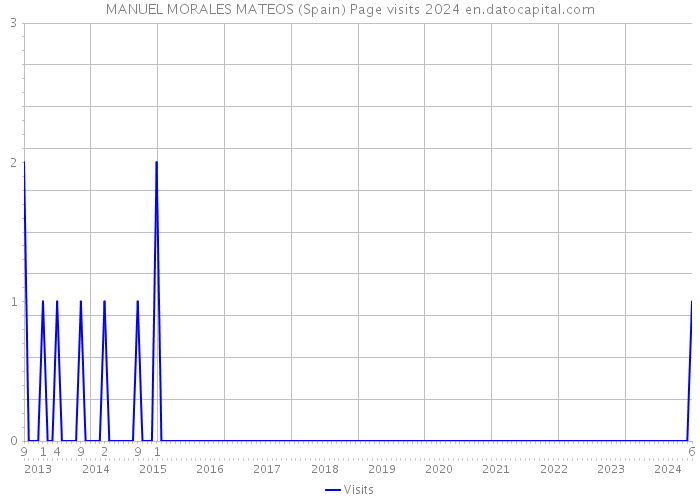 MANUEL MORALES MATEOS (Spain) Page visits 2024 