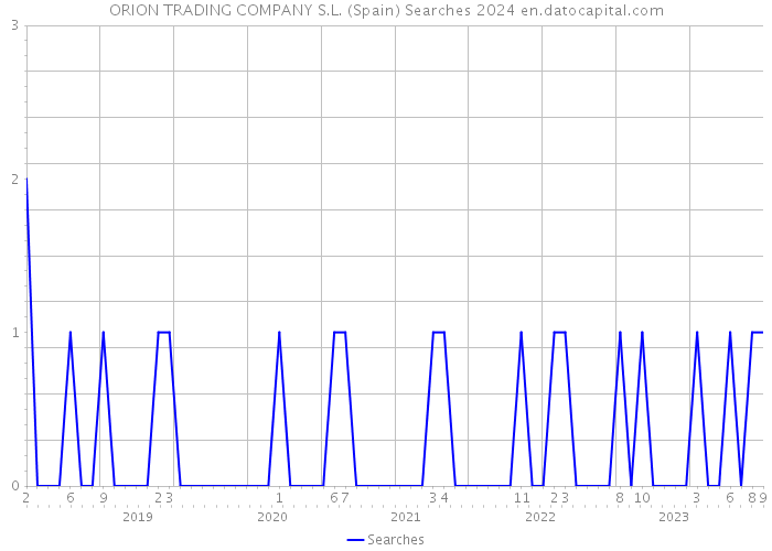 ORION TRADING COMPANY S.L. (Spain) Searches 2024 