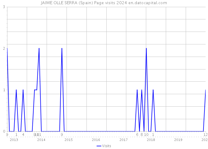 JAIME OLLE SERRA (Spain) Page visits 2024 