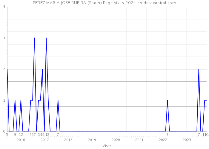PEREZ MARIA JOSE RUBIRA (Spain) Page visits 2024 