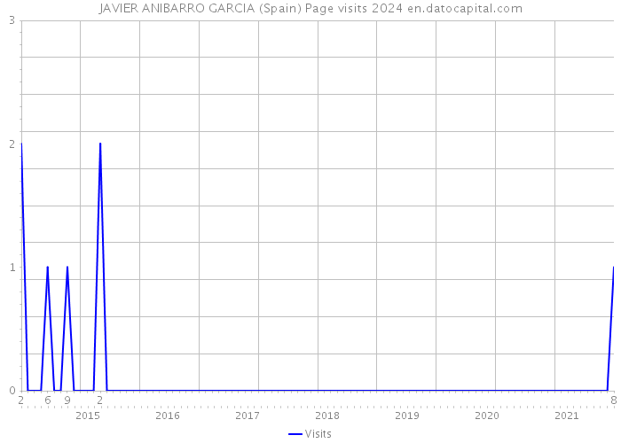 JAVIER ANIBARRO GARCIA (Spain) Page visits 2024 