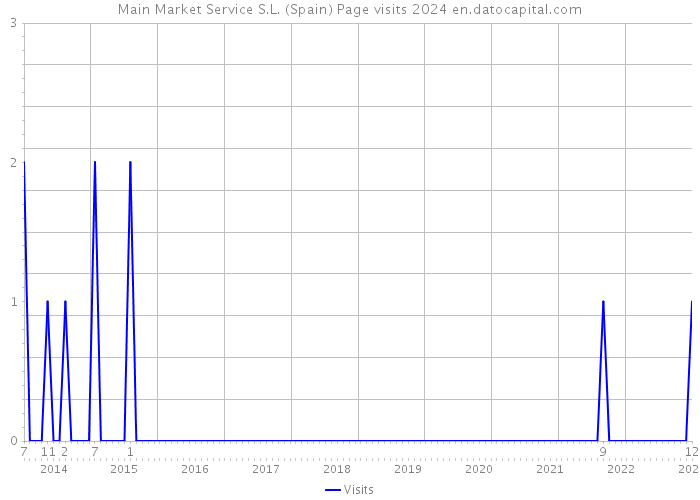 Main Market Service S.L. (Spain) Page visits 2024 