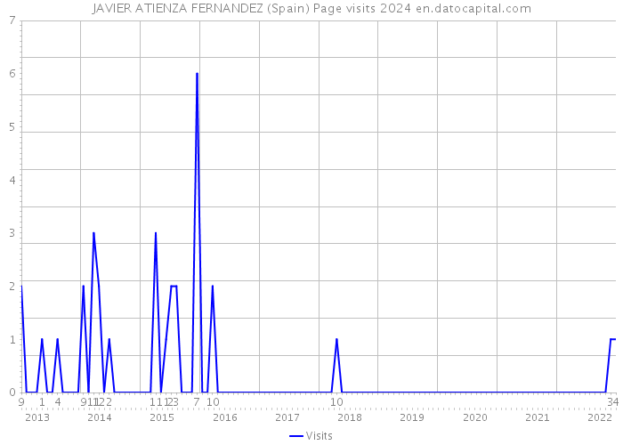 JAVIER ATIENZA FERNANDEZ (Spain) Page visits 2024 
