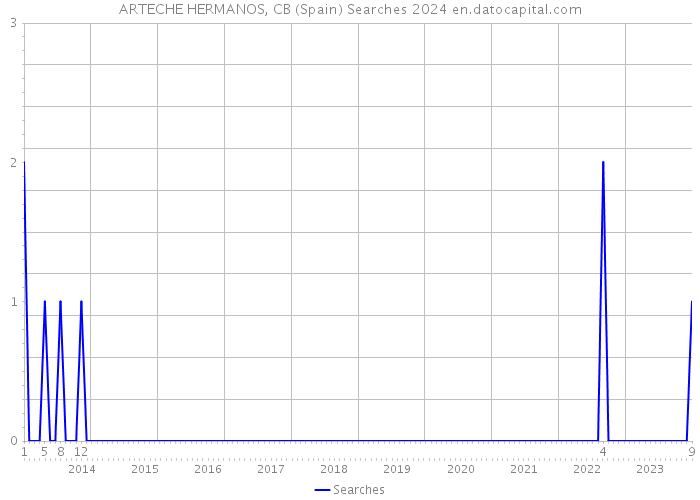 ARTECHE HERMANOS, CB (Spain) Searches 2024 