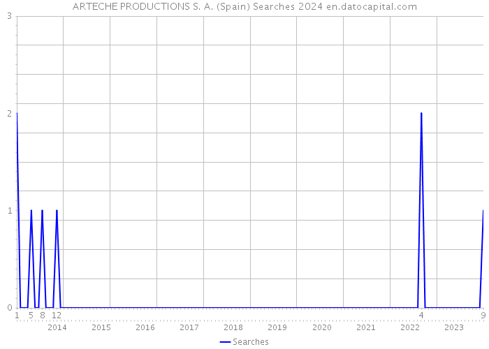 ARTECHE PRODUCTIONS S. A. (Spain) Searches 2024 