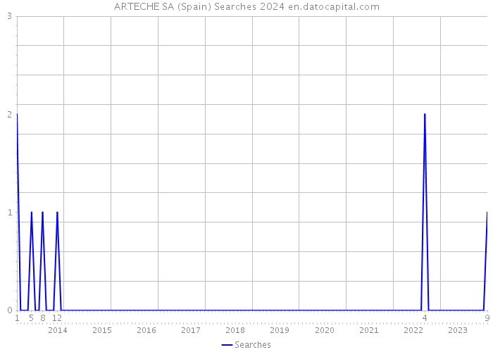 ARTECHE SA (Spain) Searches 2024 