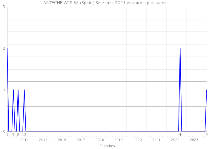 ARTECHE W2P SA (Spain) Searches 2024 