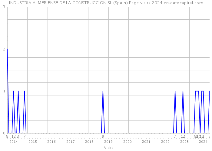 INDUSTRIA ALMERIENSE DE LA CONSTRUCCION SL (Spain) Page visits 2024 