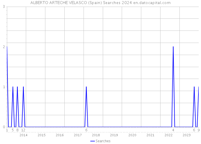 ALBERTO ARTECHE VELASCO (Spain) Searches 2024 