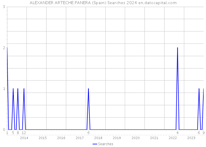 ALEXANDER ARTECHE PANERA (Spain) Searches 2024 