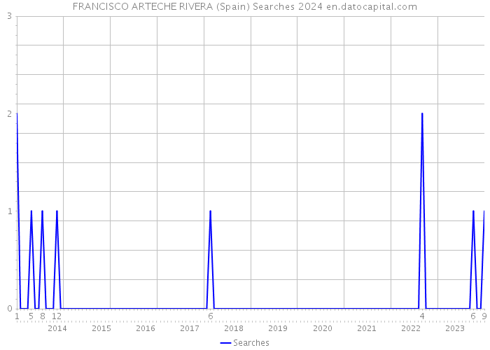 FRANCISCO ARTECHE RIVERA (Spain) Searches 2024 