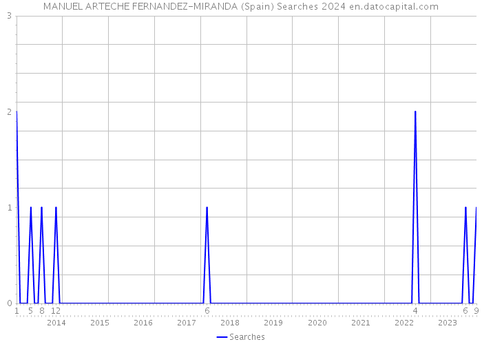 MANUEL ARTECHE FERNANDEZ-MIRANDA (Spain) Searches 2024 