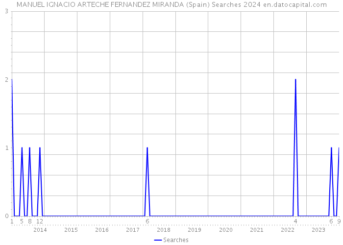 MANUEL IGNACIO ARTECHE FERNANDEZ MIRANDA (Spain) Searches 2024 