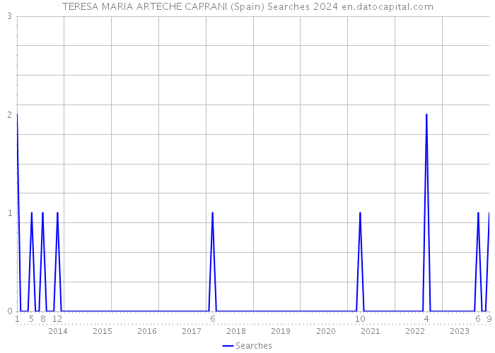 TERESA MARIA ARTECHE CAPRANI (Spain) Searches 2024 
