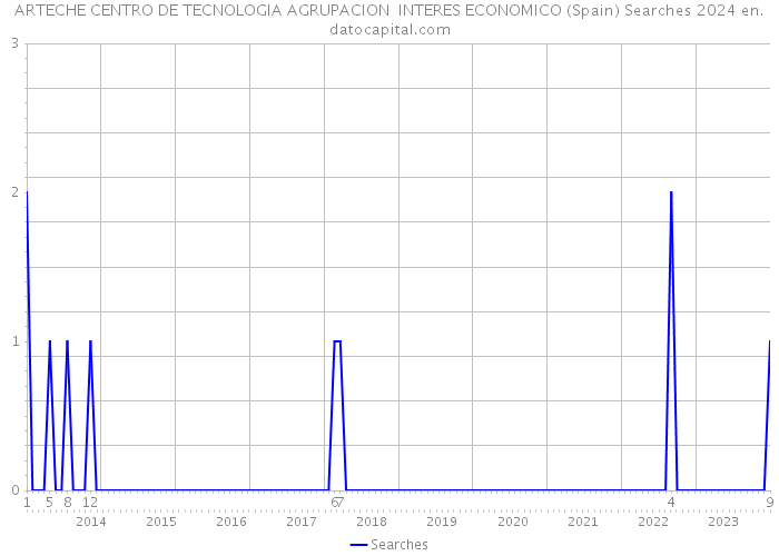 ARTECHE CENTRO DE TECNOLOGIA AGRUPACION INTERES ECONOMICO (Spain) Searches 2024 