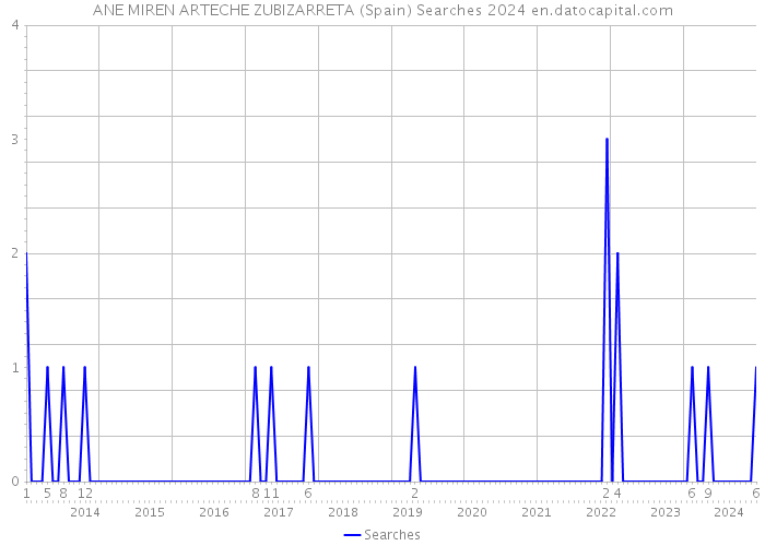 ANE MIREN ARTECHE ZUBIZARRETA (Spain) Searches 2024 