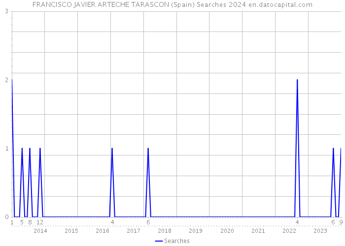 FRANCISCO JAVIER ARTECHE TARASCON (Spain) Searches 2024 