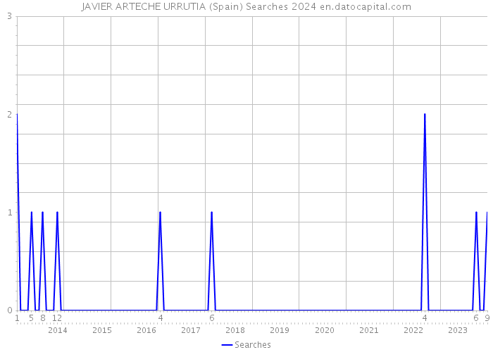 JAVIER ARTECHE URRUTIA (Spain) Searches 2024 