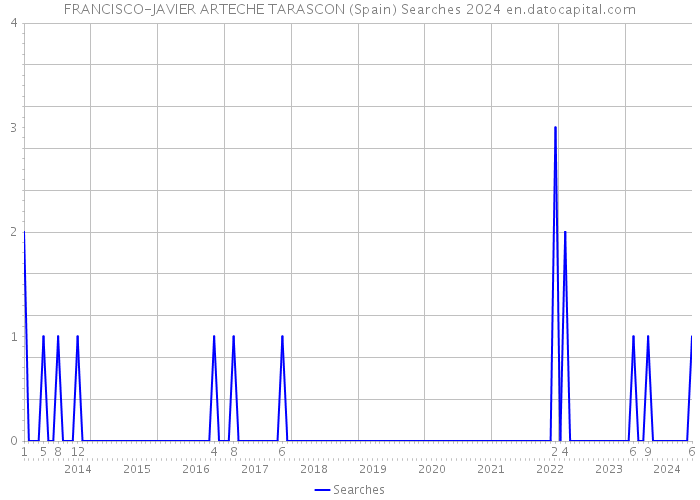 FRANCISCO-JAVIER ARTECHE TARASCON (Spain) Searches 2024 