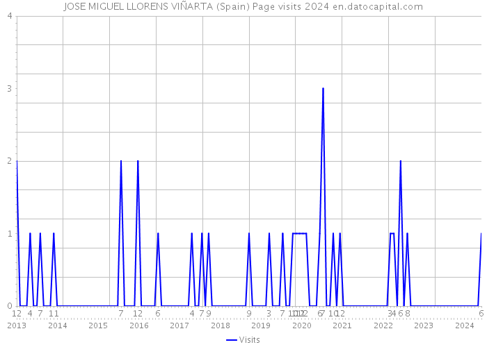 JOSE MIGUEL LLORENS VIÑARTA (Spain) Page visits 2024 