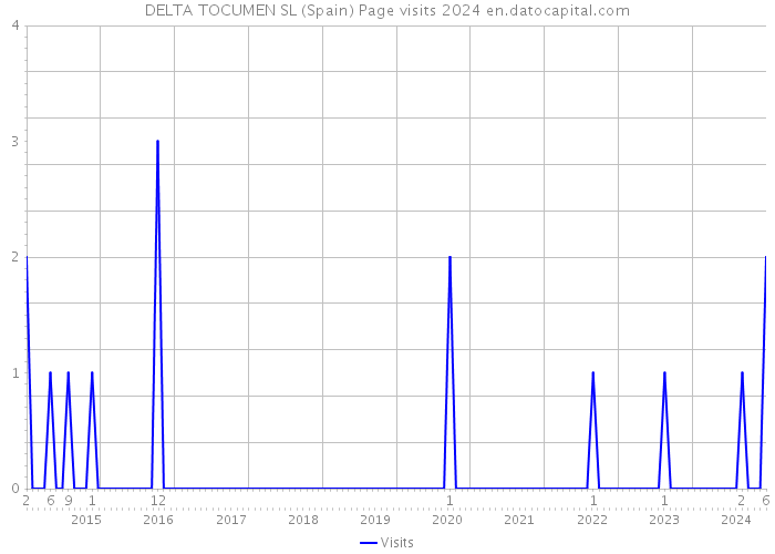 DELTA TOCUMEN SL (Spain) Page visits 2024 