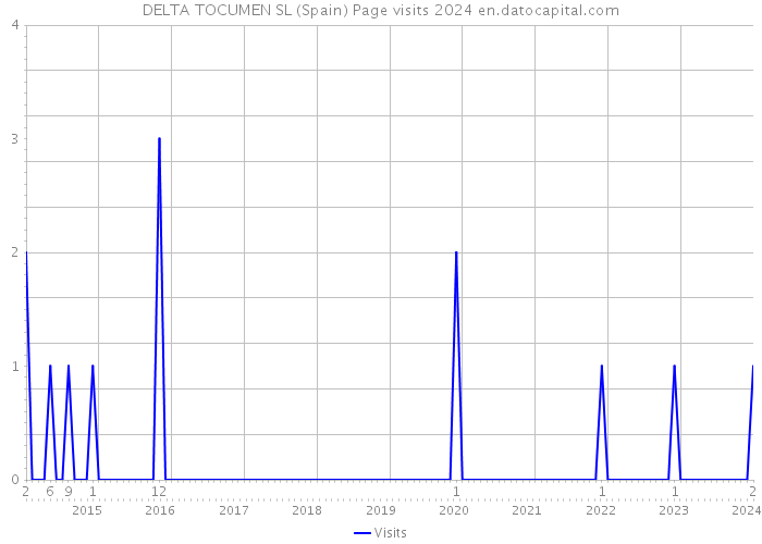 DELTA TOCUMEN SL (Spain) Page visits 2024 