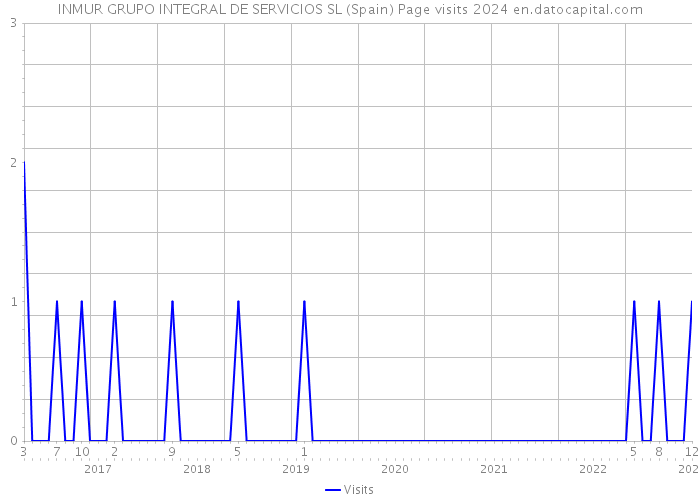 INMUR GRUPO INTEGRAL DE SERVICIOS SL (Spain) Page visits 2024 