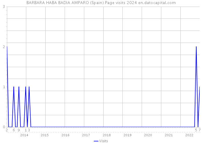 BARBARA HABA BADIA AMPARO (Spain) Page visits 2024 