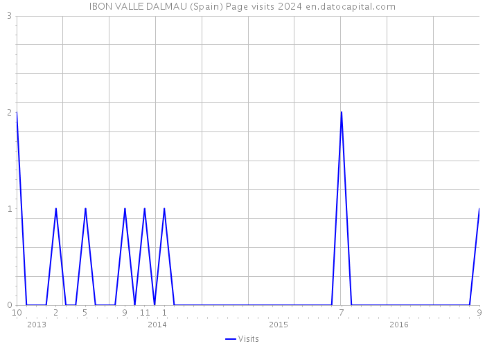 IBON VALLE DALMAU (Spain) Page visits 2024 