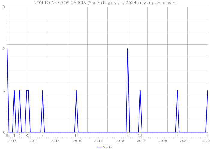 NONITO ANEIROS GARCIA (Spain) Page visits 2024 