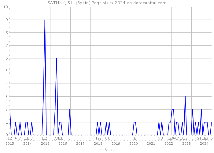 SATLINK, S.L. (Spain) Page visits 2024 